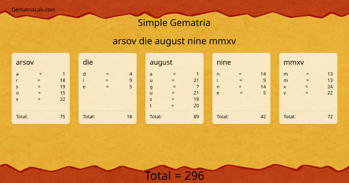 arsov die august nine mmxv in simple Gematria